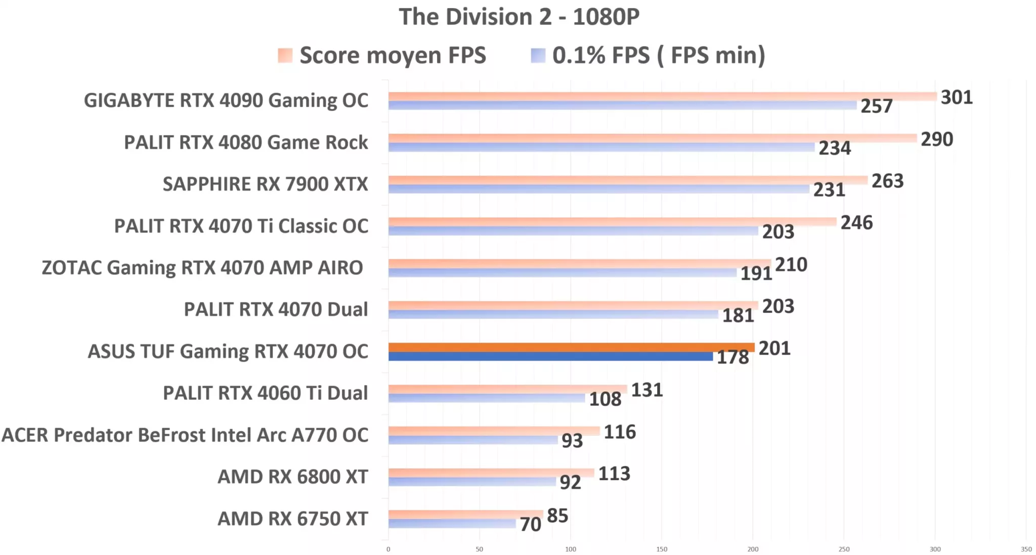 ASUS TUF Gaming RTX 4070 OC TD2 1080p