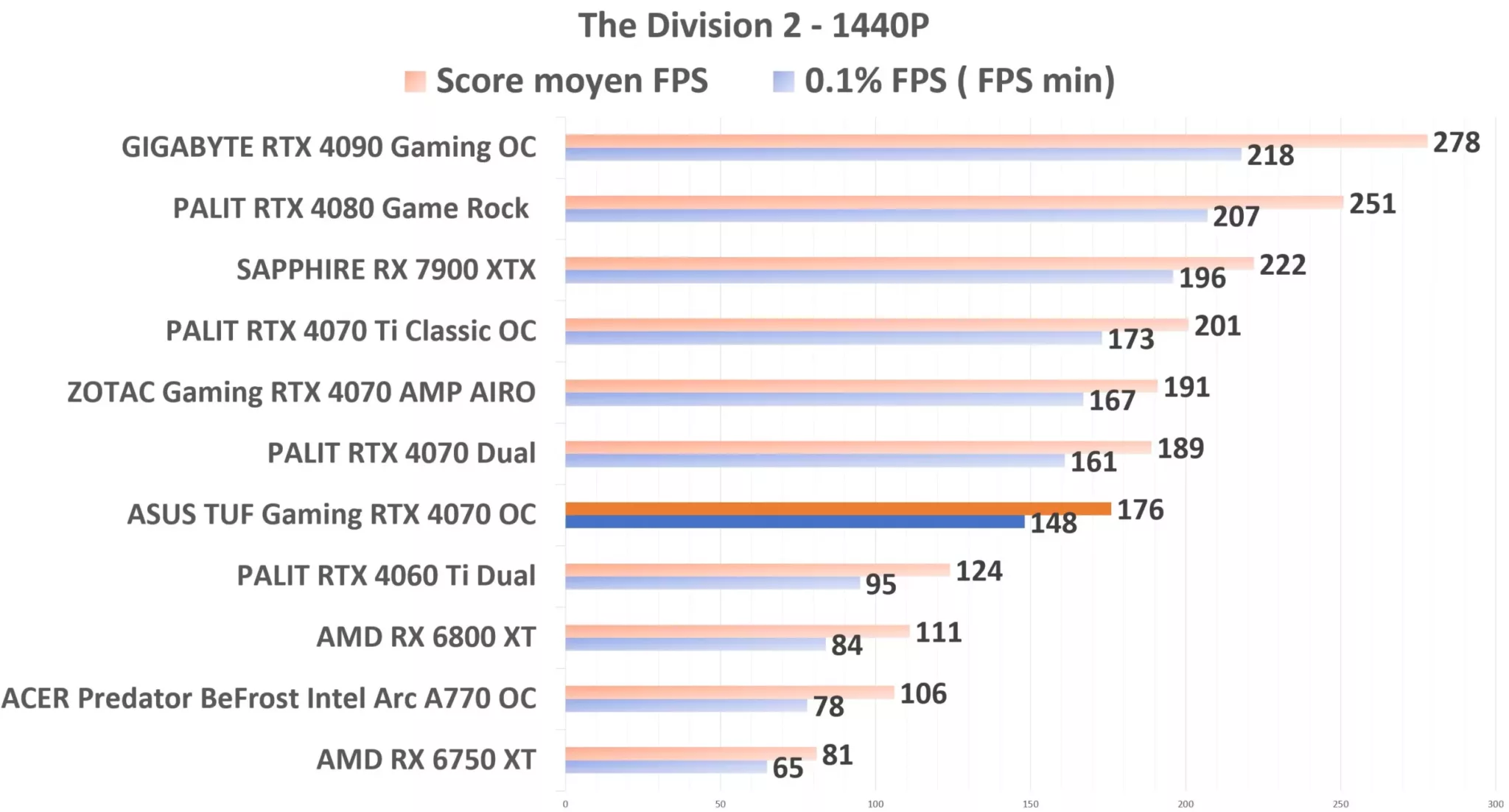 ASUS TUF Gaming RTX 4070 OC TD2 1440p