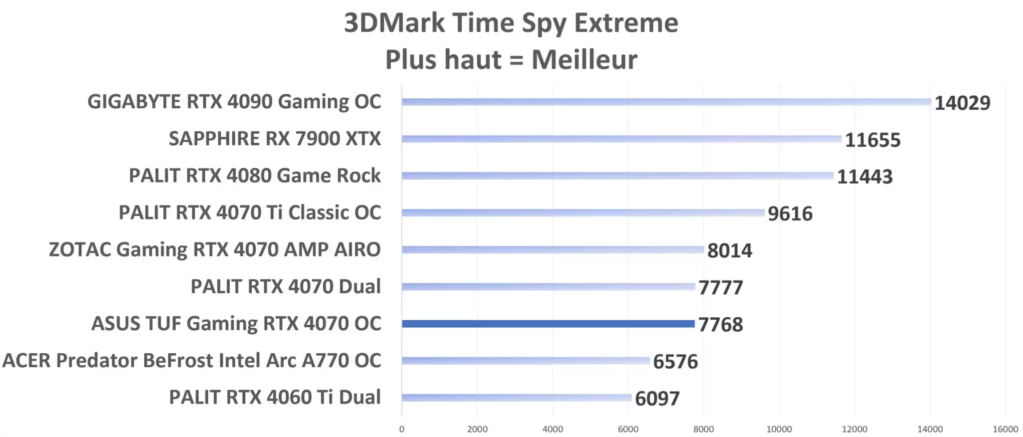 ASUS TUF Gaming RTX 4070 TimeSpy Extrem Graph