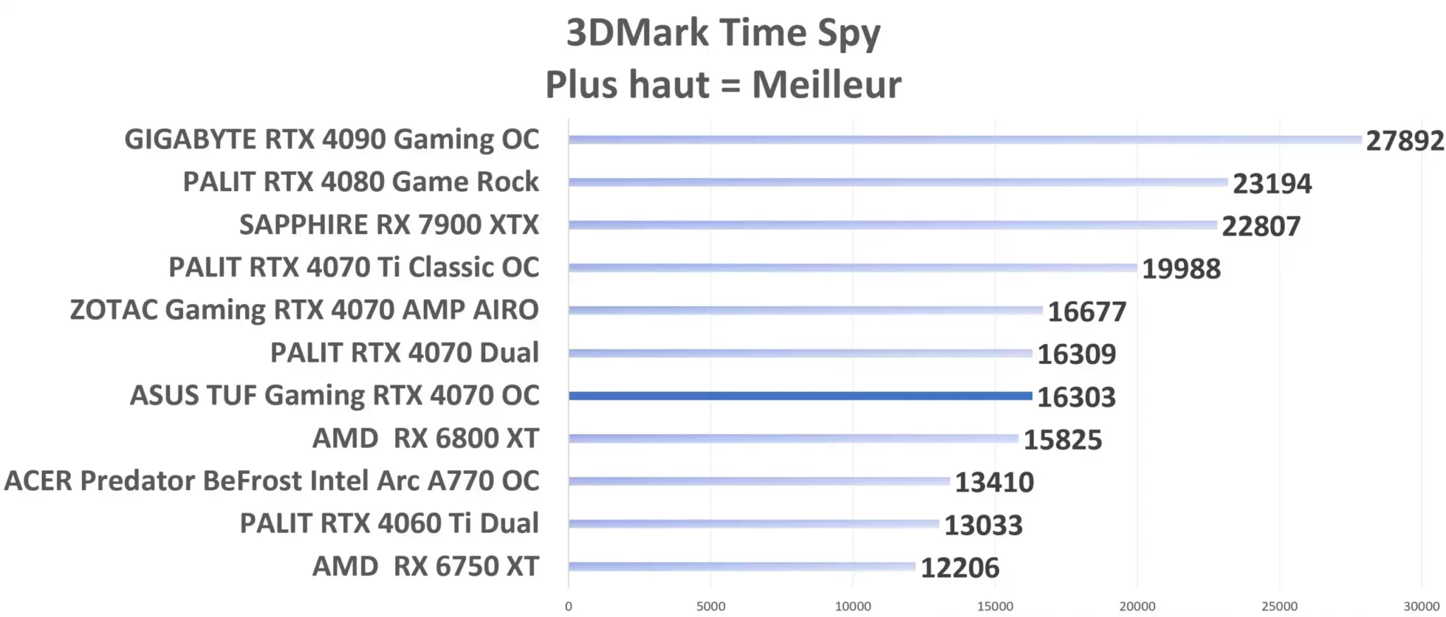ASUS TUF Gaming RTX 4070 TimeSpy Graph