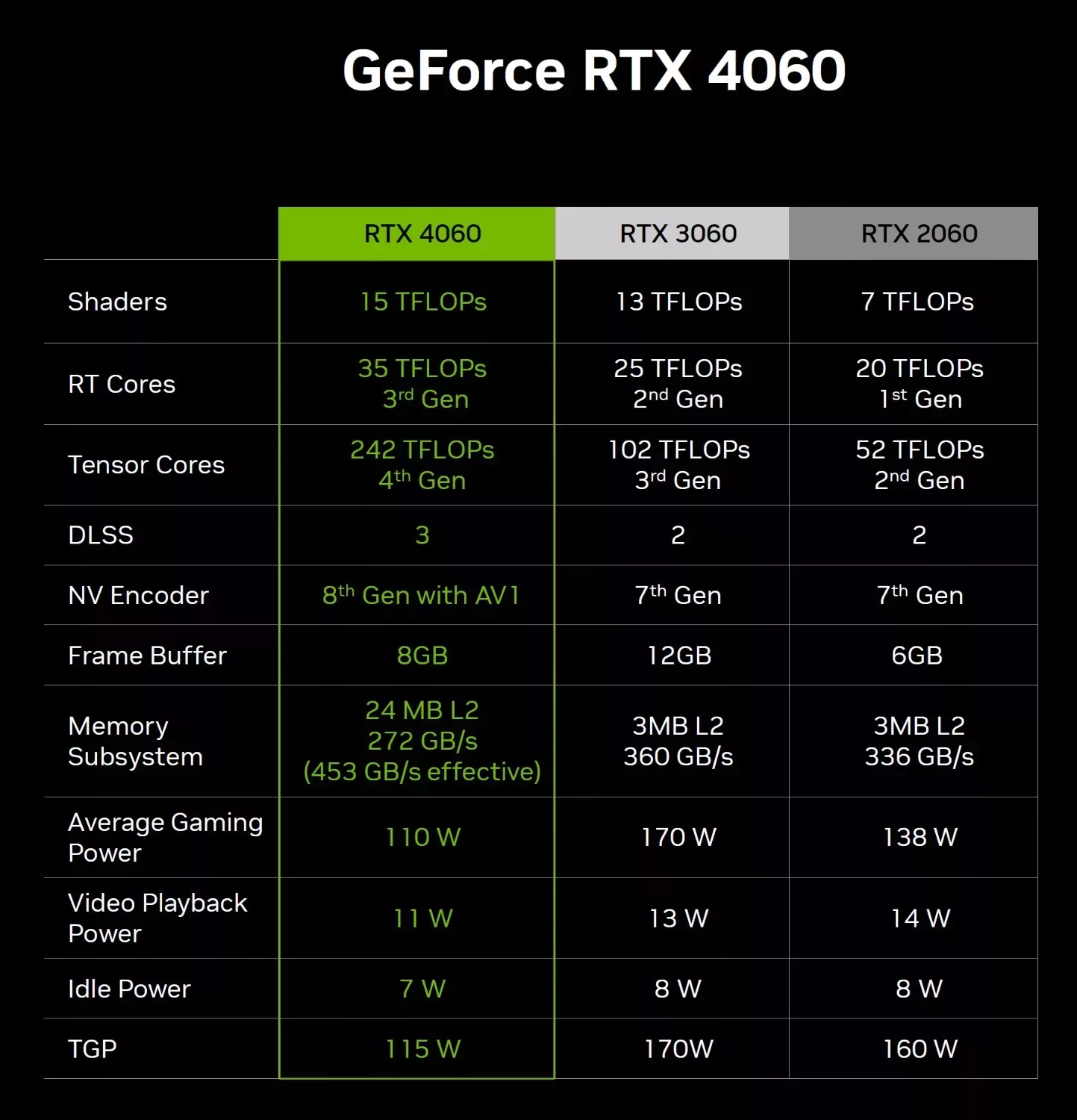 La RTX 4060 arriverait fin juin ? 3 RTX 4060