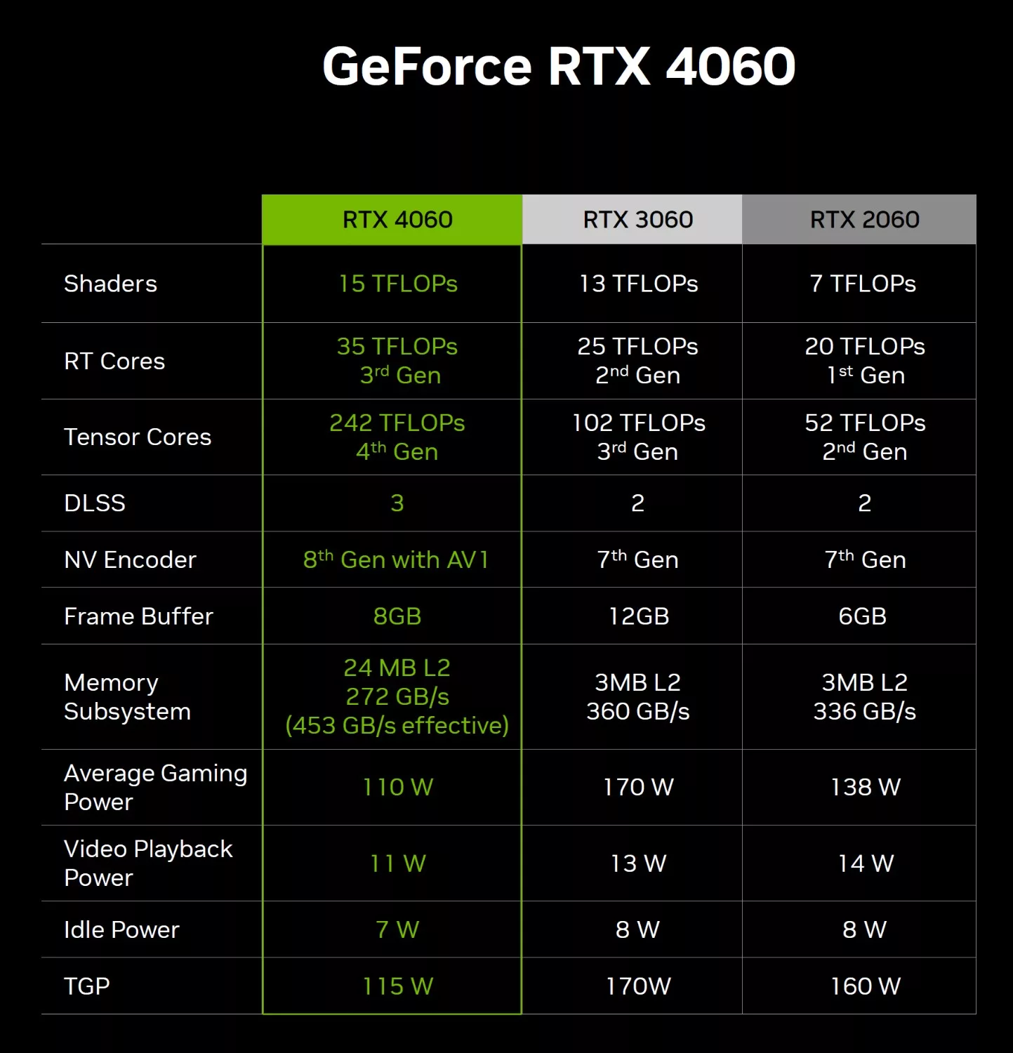 La RTX 4060 arriverait fin juin ? 3 RTX 4060