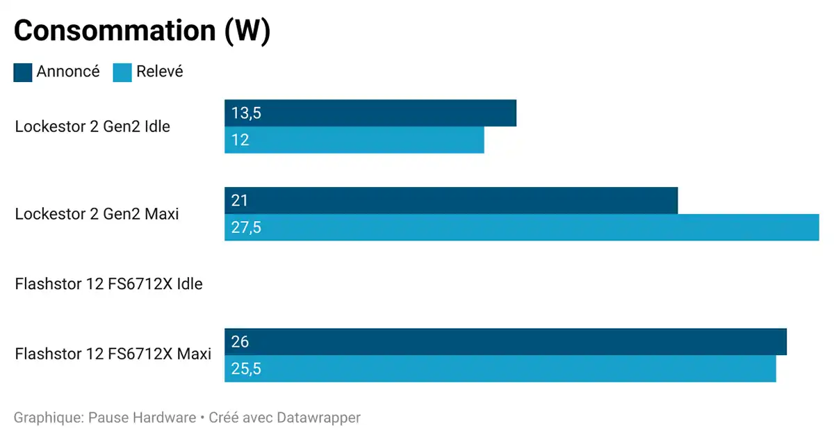 test nas asustor flashstor 12 fs6712x consommation