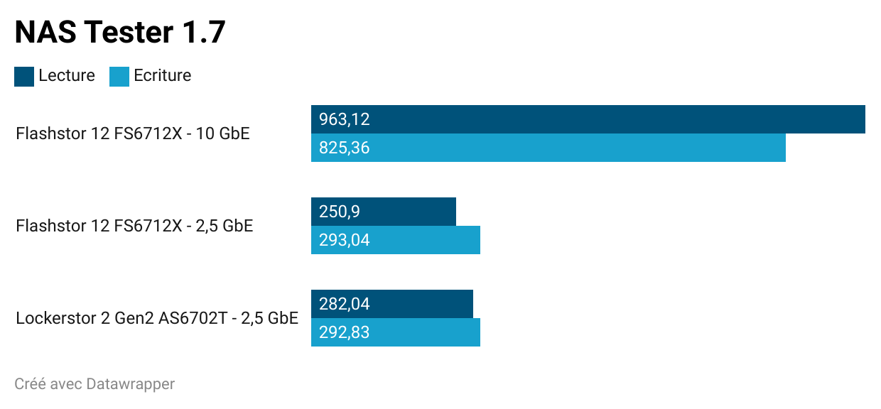 test nas asustor flashstor 12 fs6712x nas tester