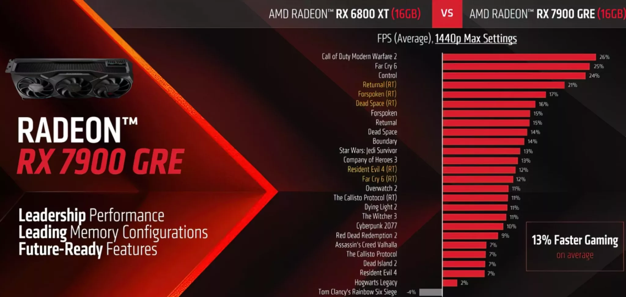 AMD Radeon RX 7900 GRE bench jeux AMD