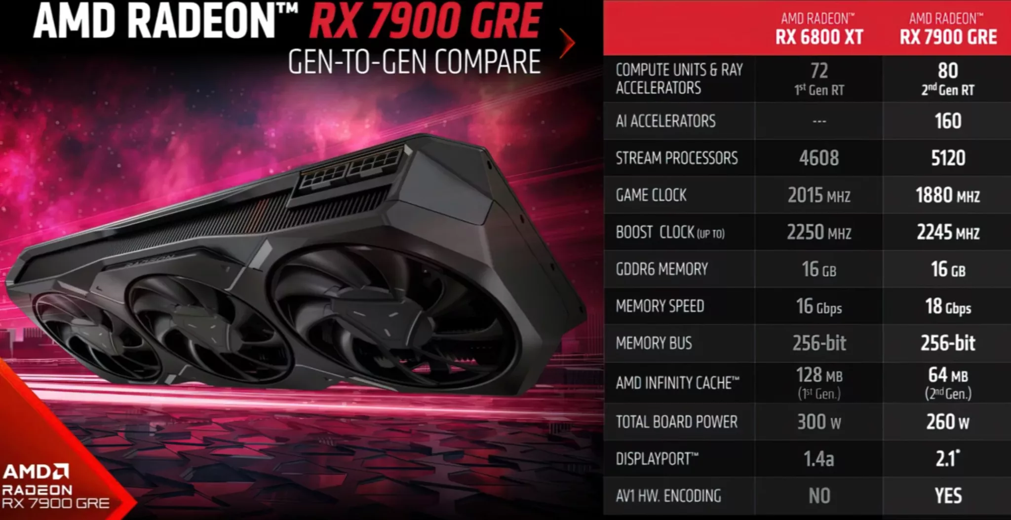 AMD Radeon RX 7900 GRE vs 6800XT