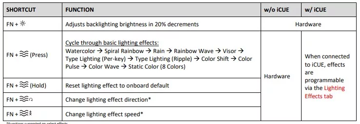 CORSAIR K65 Pro Mini Eclairage