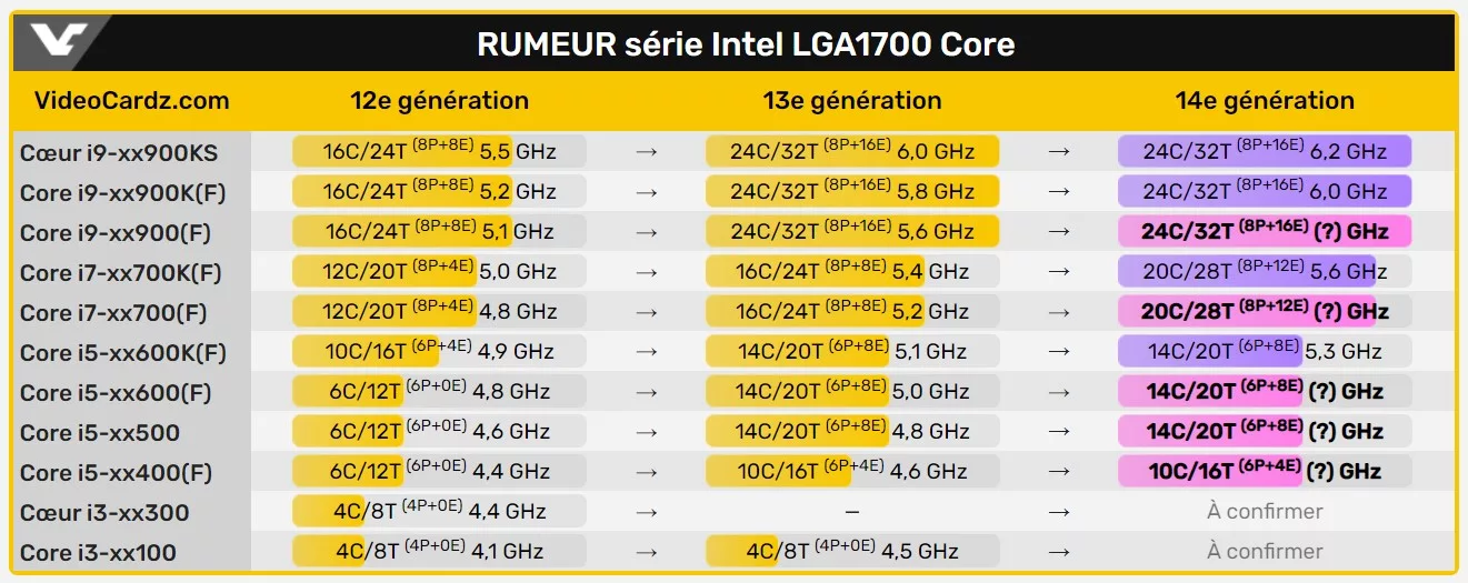 Intel Core 14 th Gen