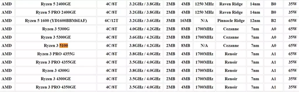 Trois nouveaux Ryzen chez AMD ? Dont le Ryzen 5 5600X3D 3 amd ryzen 3 5100 gigabyte cpu support