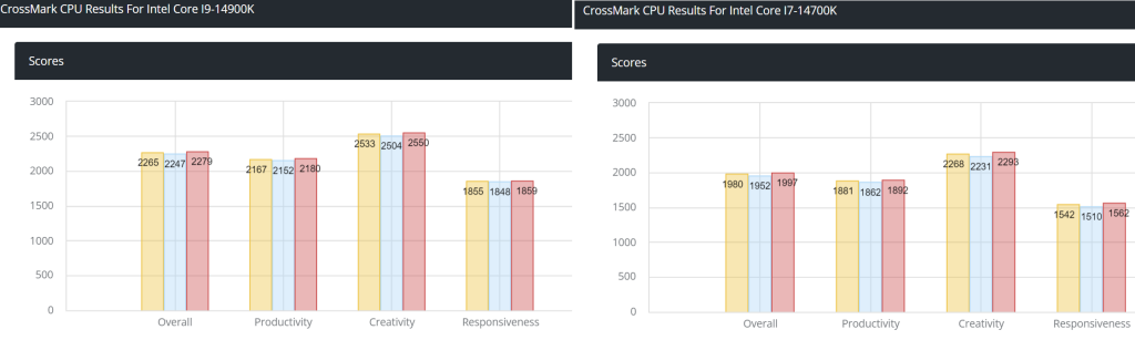 Les prochains Intel Core i9-14900K et Core i7-14700K repérés 3 14900K 14700K PERFORMANCE