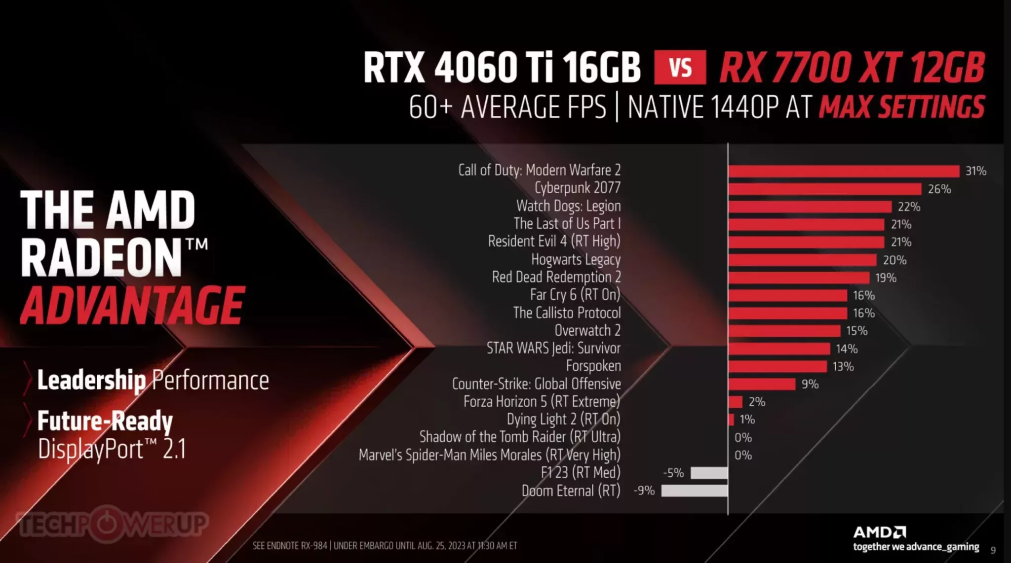 Les AMD Radeon RX 7700 XT et 7800 XT sont officielles 5 AMD Radeon RX 7700 XT vs 4060 Ti