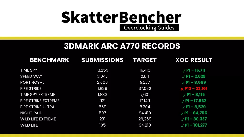 Intel Arc A770 GPU 3 5 GHz Overclock Bench