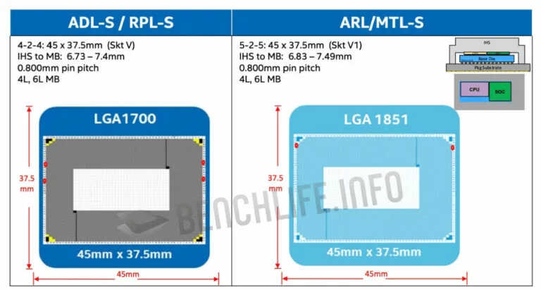 Rumeurs sur la plate-forme Intel LGA 1851 : jusqu'à 2026 et uniquement DDR5 3 Intel LGA1851 SOCKET 768x412 1