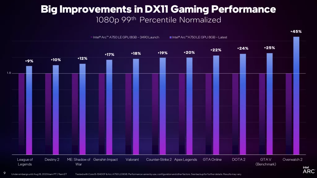 Améliorations des Performances DirectX 11 pour les GPU Intel Arc 4 dx11 improvements 99th percentile frametimes 1