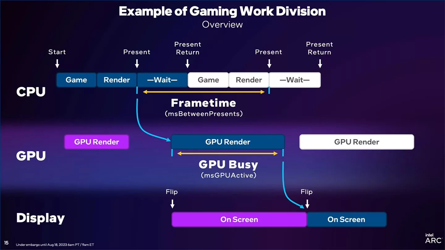 Intel PresentMon : nouvel Outil de surveillance des performances de jeu 3 intel presentmon gpu busy 02 1