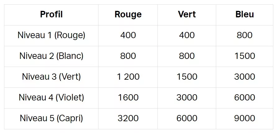 CORSAIR SCIMITAR ELITE Wireless profil DPI