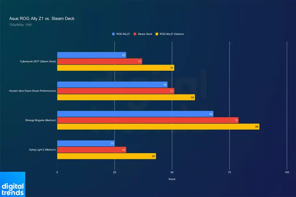 ASUS ROG Ally Z1, une version proposée 100 € moins chère 3 rog ally z1 vs steam deck