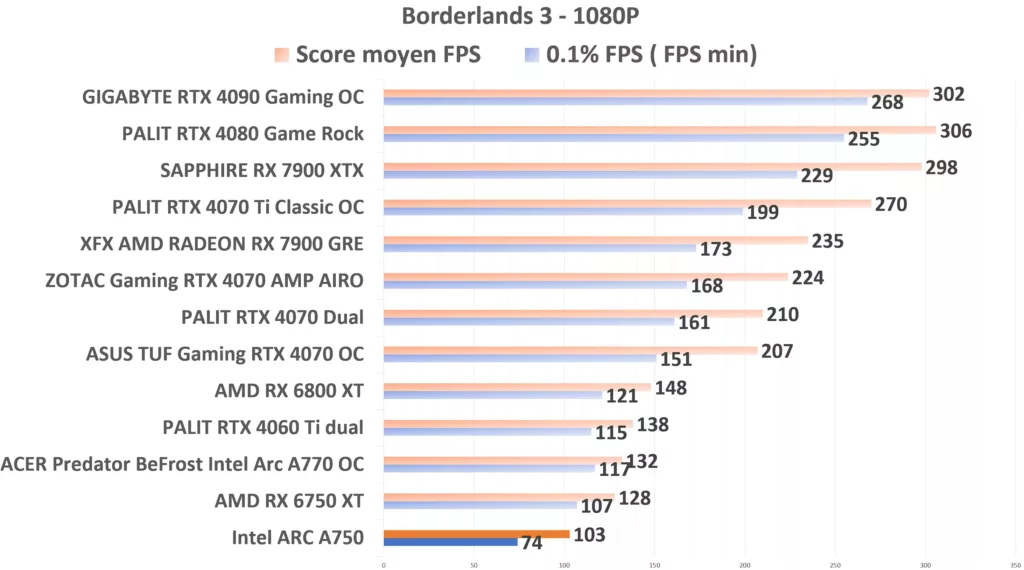 Intel ARC A750 Borderlands3 1080p