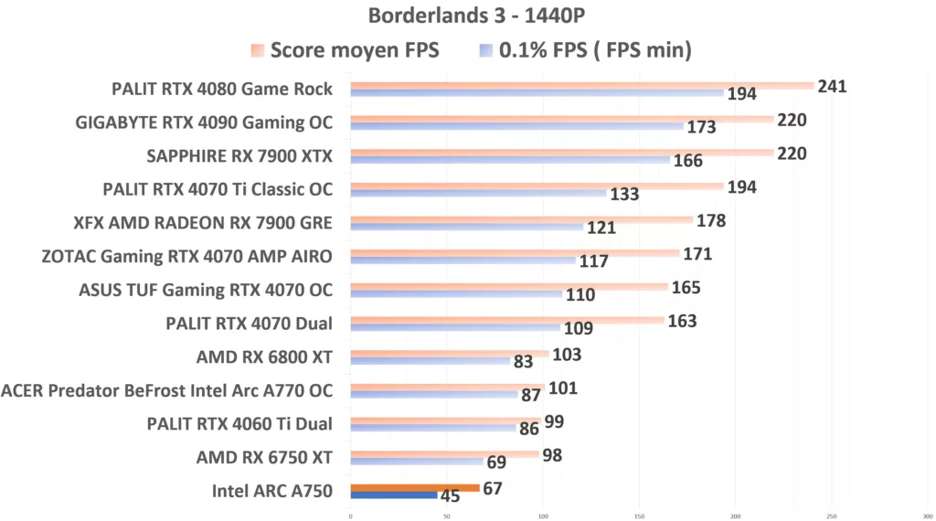 Intel ARC A750 Borderlands3 1440p