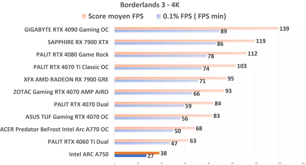Intel ARC A750 Borderlands3 4K