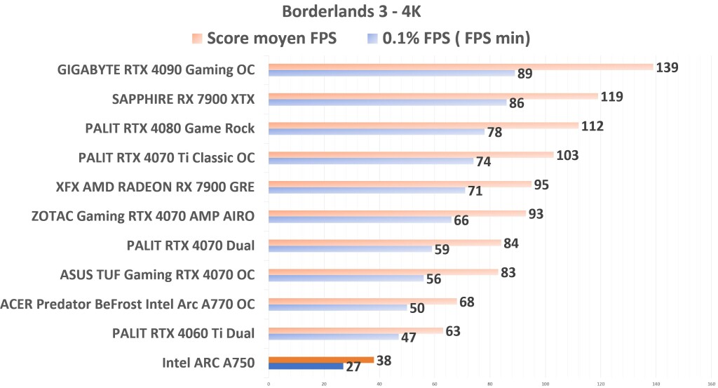 Intel ARC A750 Borderlands3 4K