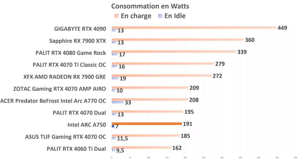 Intel ARC A750 Consommation