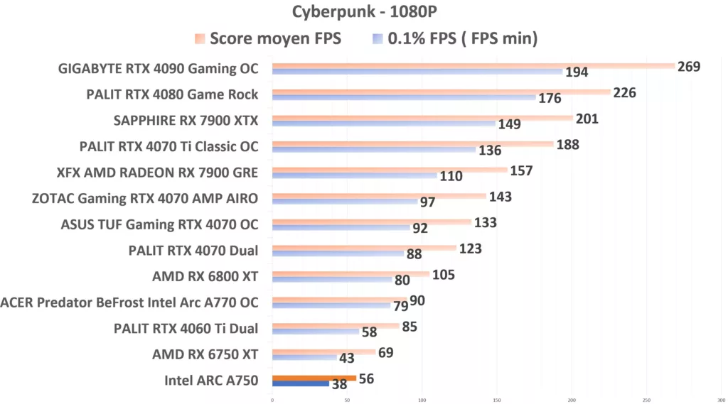 Intel ARC A750 Cyberpunk 1080p
