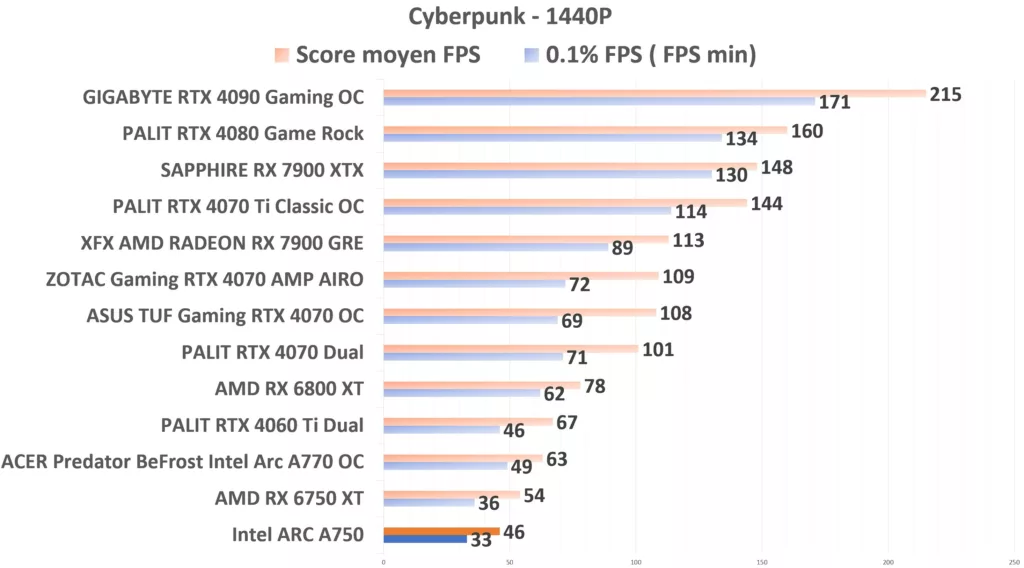 Intel ARC A750 Cyberpunk 1440p
