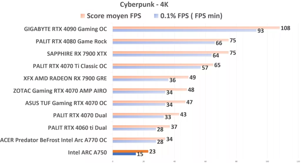 Intel ARC A750 Cyberpunk 4K