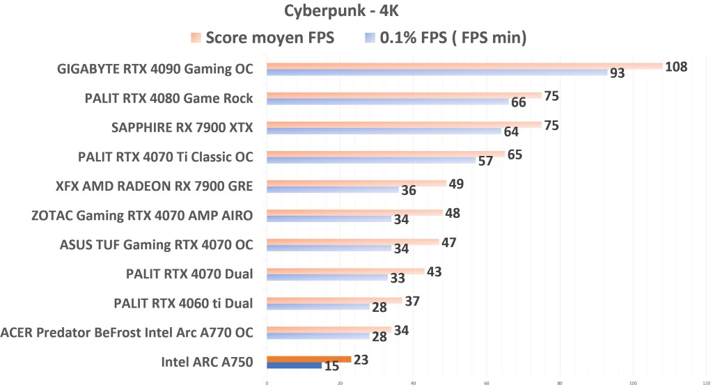 Intel ARC A750 Cyberpunk 4K