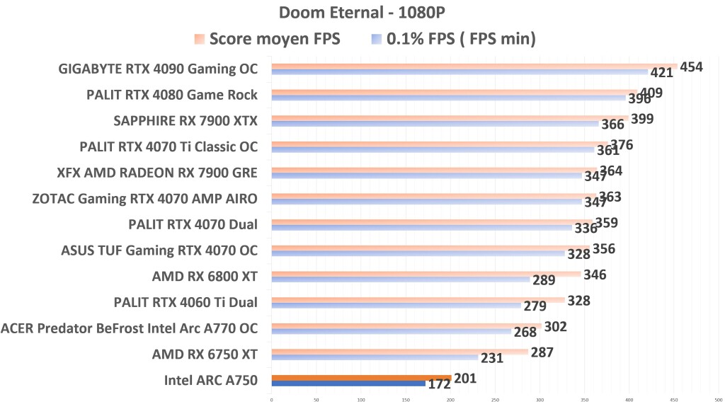 Intel ARC A750 DOOM 1080p