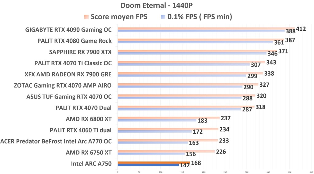 Intel ARC A750 DOOM 1440p