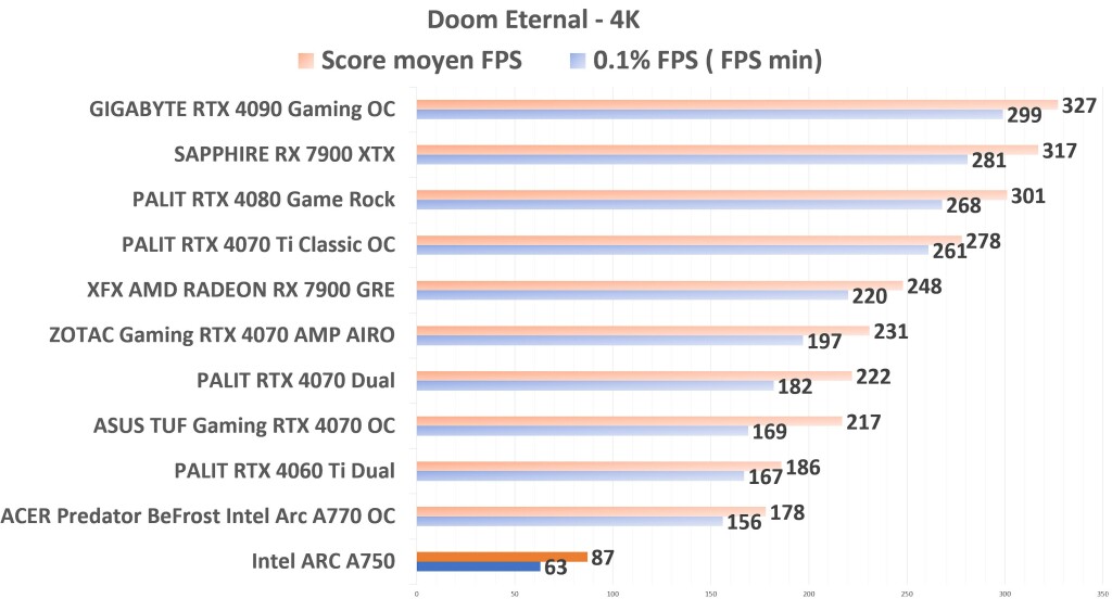 Intel ARC A750 DOOM 4K
