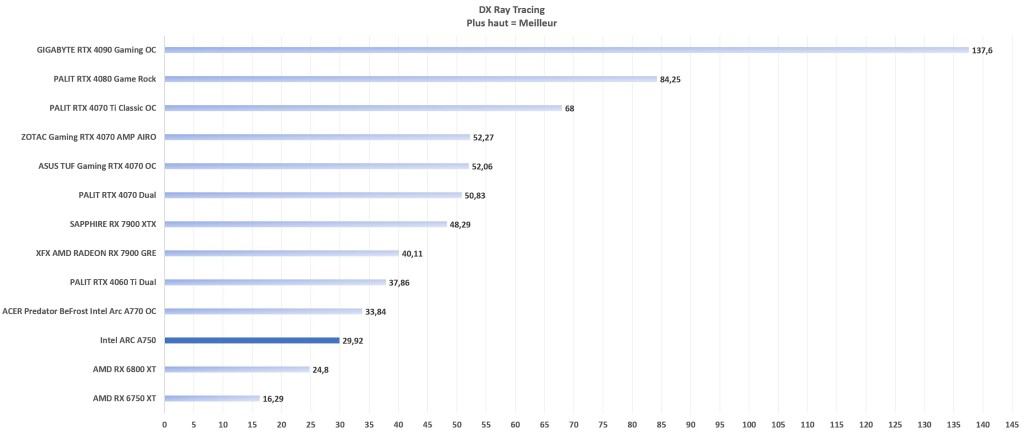 Intel ARC A750 DXRayTracing Graph