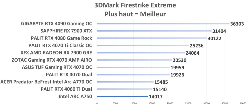 Intel ARC A750 Firestrike Extreme Graph