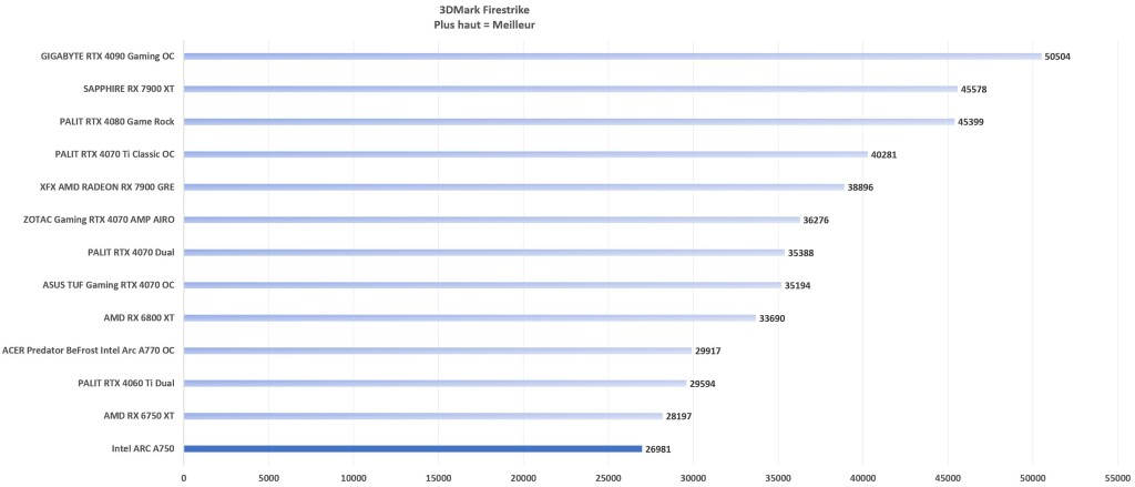 Intel ARC A750 Firestrike Graph