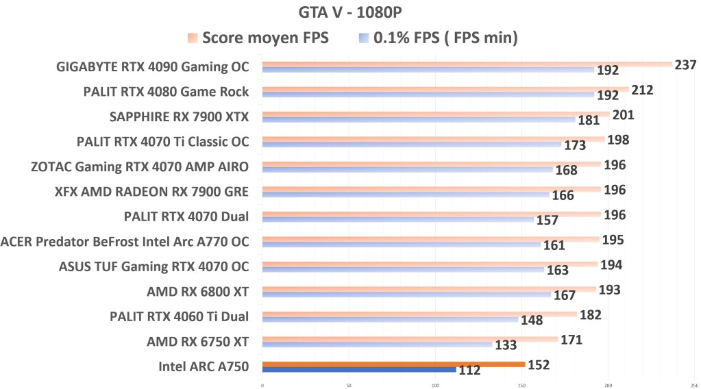 Intel ARC A750 GTAV 1080p