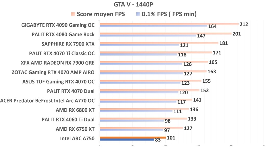 Intel ARC A750 GTAV 1440p