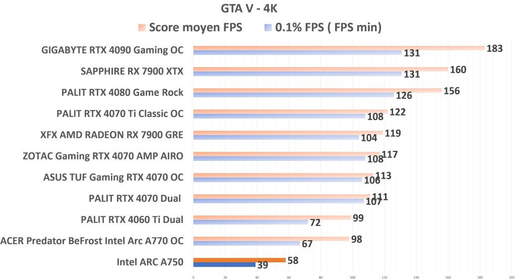 Intel ARC A750 GTAV 4K