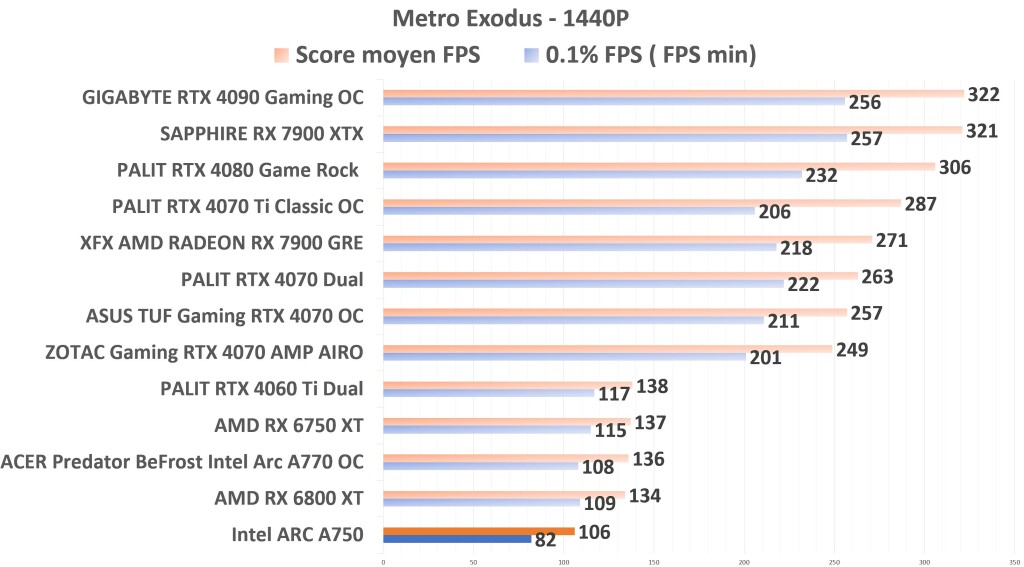 Intel ARC A750 Metro 1440p
