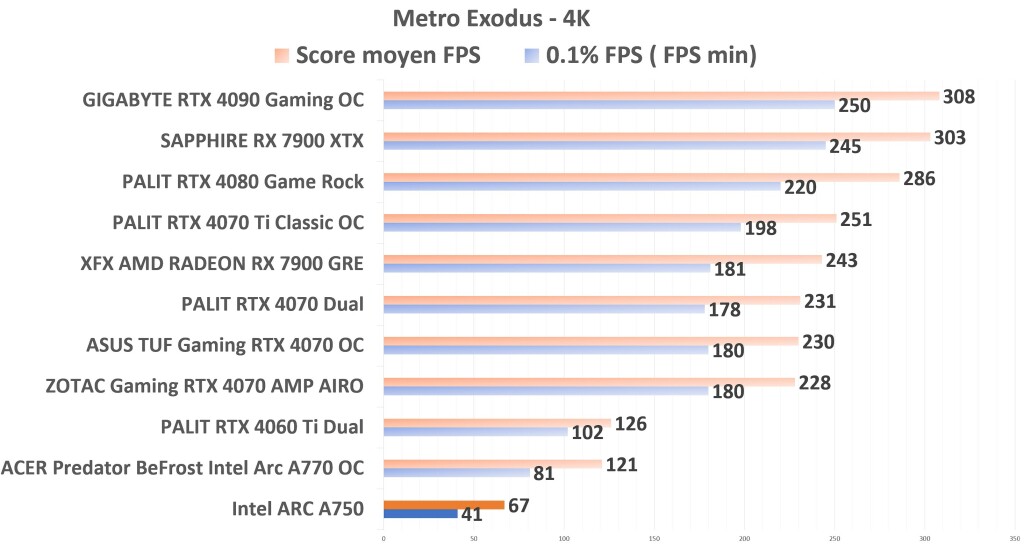 Intel ARC A750 Metro 4K