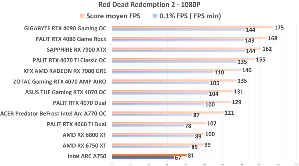 Intel ARC A750 RDR2 1080p