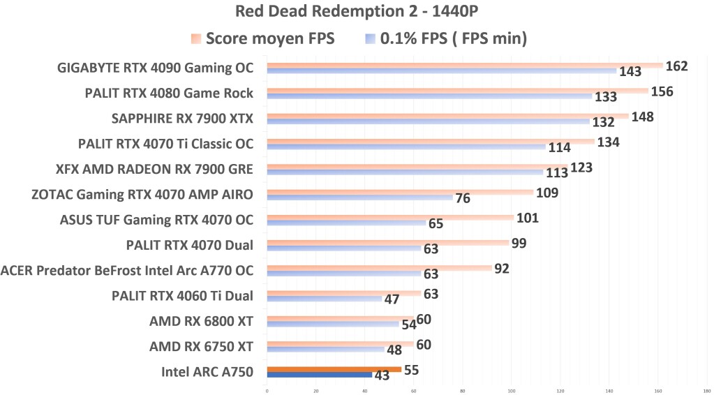 Intel ARC A750 RDR2 1440p