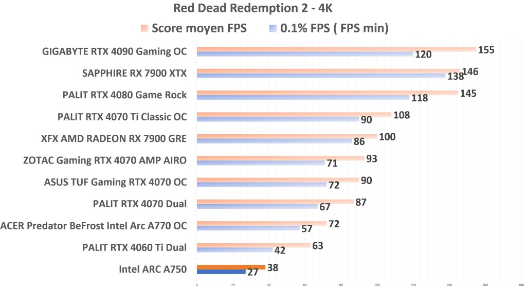 Intel ARC A750 RDR2 4K
