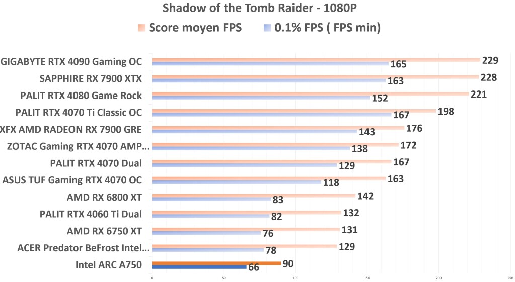 Intel ARC A750 STR 1080p