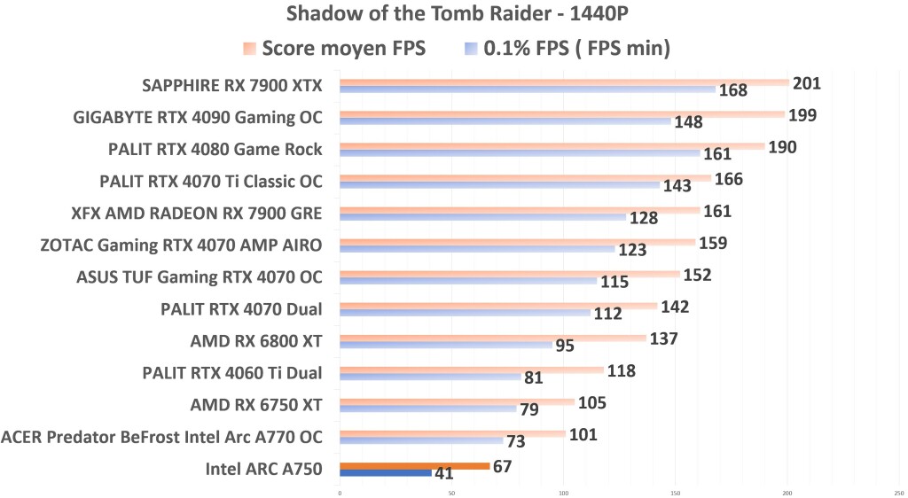 Intel ARC A750 STR 1440p