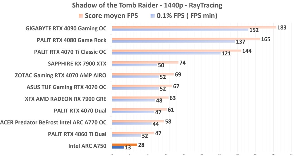 Intel ARC A750 STR 1440p RayTracing