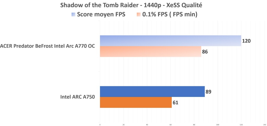 Intel ARC A750 STR 1440p XESS