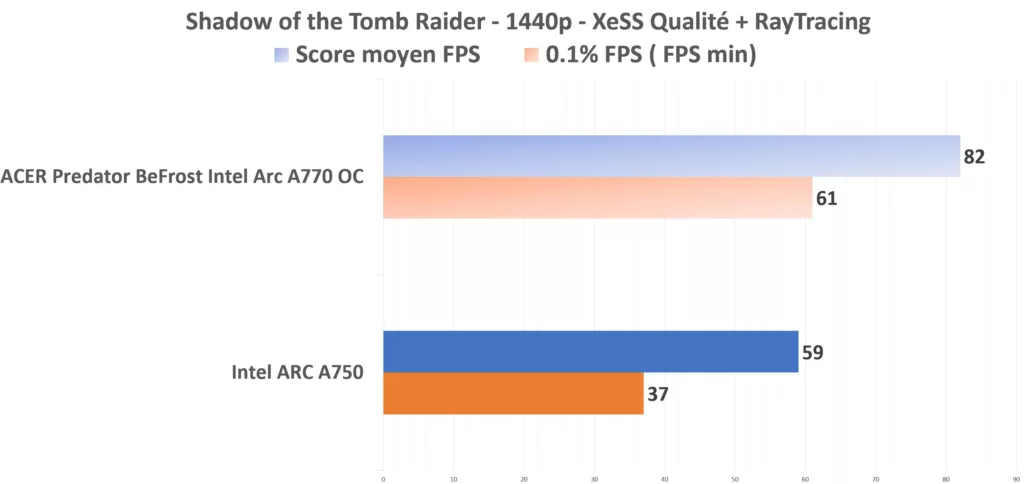 Intel ARC A750 STR 1440p XESS+RT