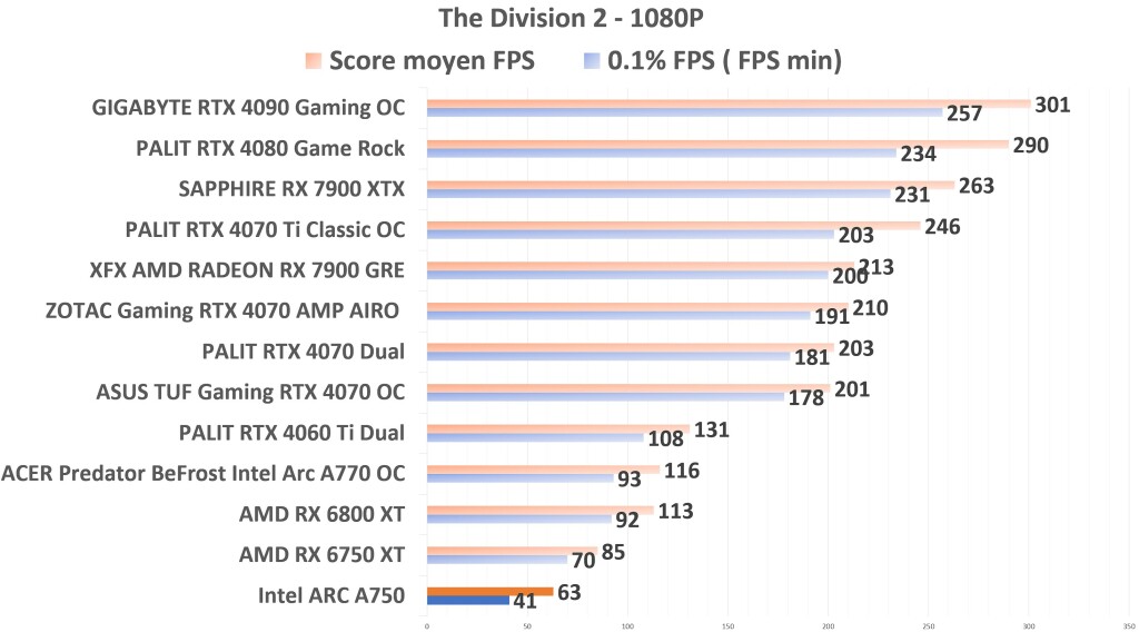 Intel ARC A750 TD2 1080p
